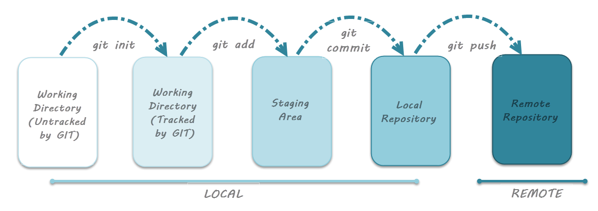 what-is-git-life-cycle-and-what-are-different-stages-in-git-life-cycle